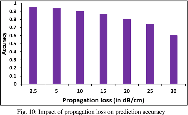 Figure 2 for LiteCON: An All-Photonic Neuromorphic Accelerator for Energy-efficient Deep Learning (Preprint)