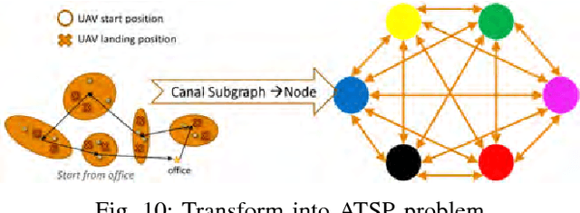 Figure 2 for Heterogeneous Vehicles Routing for Water Canal Damage Assessment