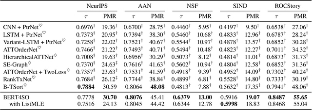 Figure 3 for BERT4SO: Neural Sentence Ordering by Fine-tuning BERT