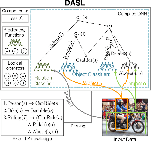 Figure 1 for Deep Adaptive Semantic Logic (DASL): Compiling Declarative Knowledge into Deep Neural Networks