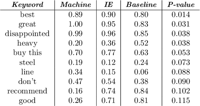 Figure 4 for User Modelling for Avoiding Overfitting in Interactive Knowledge Elicitation for Prediction