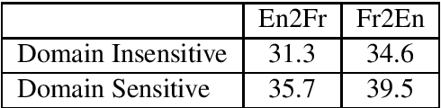 Figure 3 for Robust Machine Translation with Domain Sensitive Pseudo-Sources: Baidu-OSU WMT19 MT Robustness Shared Task System Report