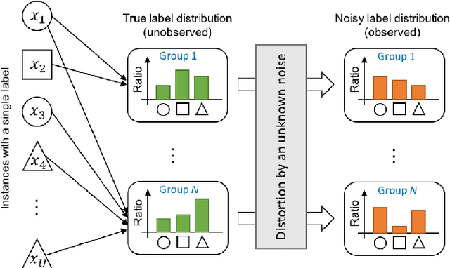 Figure 1 for Learning from Noisy Label Distributions
