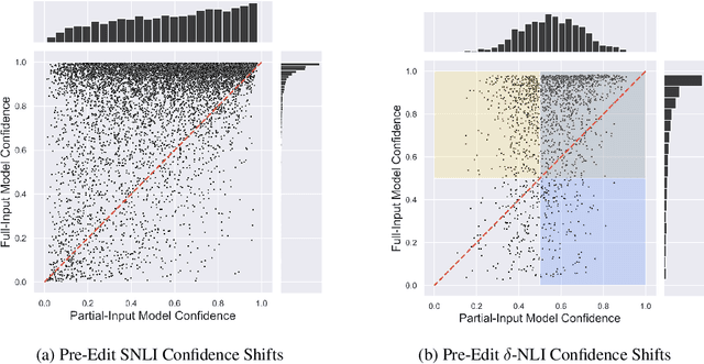 Figure 3 for Partial-input baselines show that NLI models can ignore context, but they don't