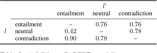 Figure 4 for Partial-input baselines show that NLI models can ignore context, but they don't