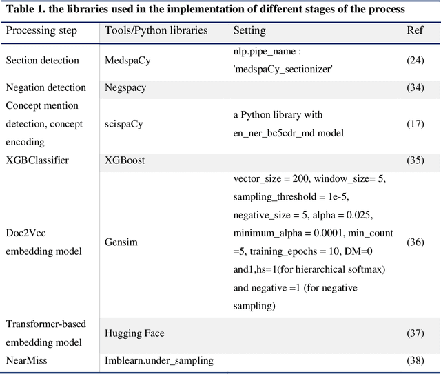 Figure 2 for Assessing mortality prediction through different representation models based on concepts extracted from clinical notes