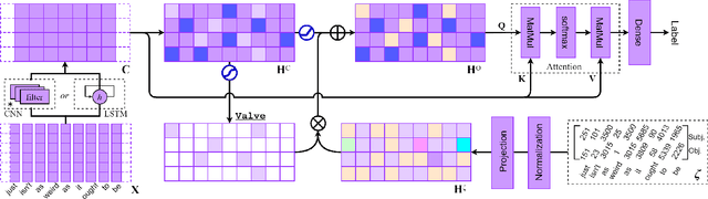 Figure 1 for Incorporating Effective Global Information via Adaptive Gate Attention for Text Classification