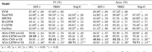Figure 4 for Incorporating Effective Global Information via Adaptive Gate Attention for Text Classification