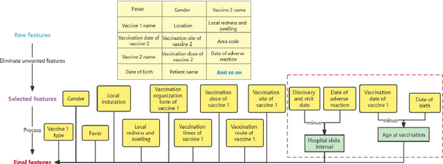 Figure 1 for A Comparative Study on Application of Class-Imbalance Learning for Severity Prediction of Adverse Events Following Immunization