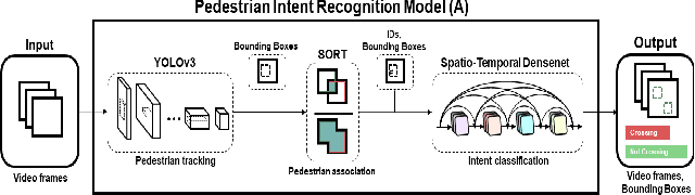 Figure 3 for FuSSI-Net: Fusion of Spatio-temporal Skeletons for Intention Prediction Network