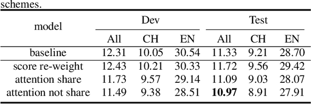Figure 2 for Reducing language context confusion for end-to-end code-switching automatic speech recognition