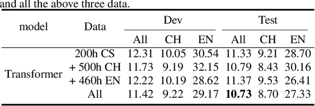 Figure 3 for Reducing language context confusion for end-to-end code-switching automatic speech recognition