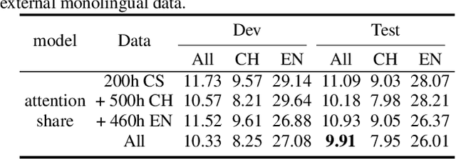 Figure 4 for Reducing language context confusion for end-to-end code-switching automatic speech recognition