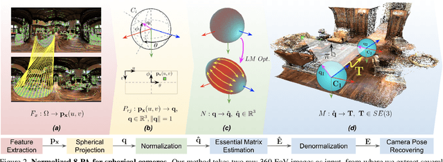 Figure 2 for Robust 360-8PA: Redesigning The Normalized 8-point Algorithm for 360-FoV Images