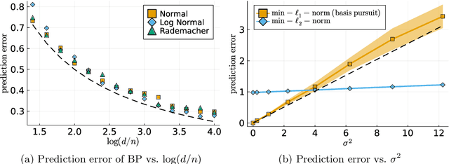 Figure 1 for Tight bounds for minimum l1-norm interpolation of noisy data