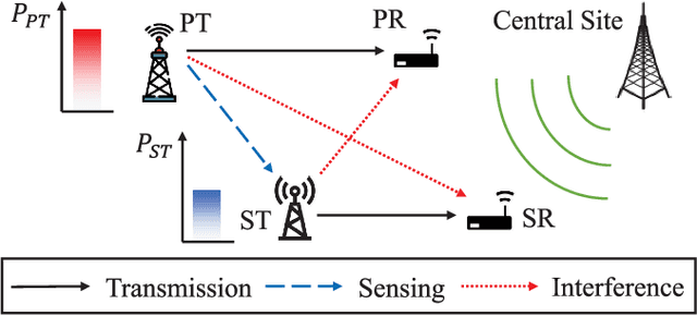 Figure 3 for A Learning-Based Two-Stage Spectrum Sharing Strategy with Multiple Primary Transmit Power Levels