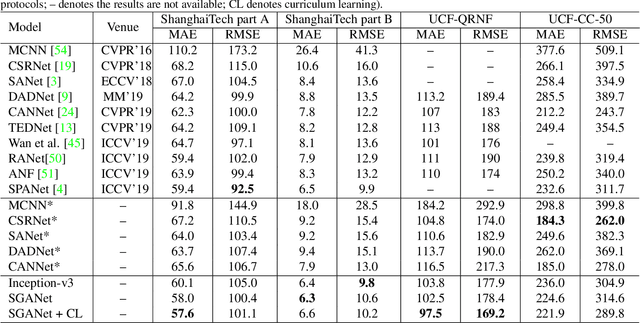 Figure 2 for Segmentation Guided Attention Network for Crowd Counting via Curriculum Learning