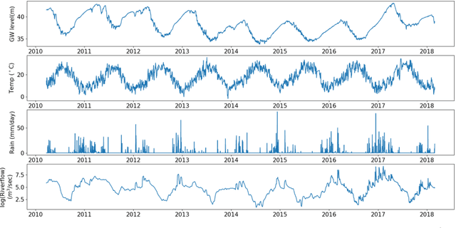 Figure 1 for Long-Term Missing Value Imputation for Time Series Data Using Deep Neural Networks