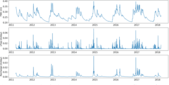 Figure 3 for Long-Term Missing Value Imputation for Time Series Data Using Deep Neural Networks