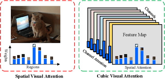 Figure 1 for From Pixels to Objects: Cubic Visual Attention for Visual Question Answering