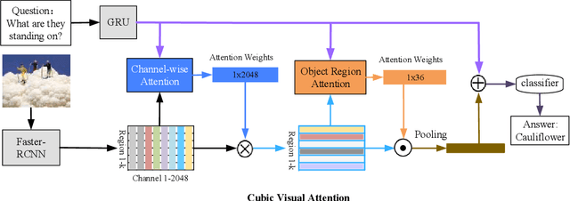 Figure 3 for From Pixels to Objects: Cubic Visual Attention for Visual Question Answering