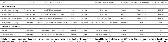 Figure 1 for Chasing Your Long Tails: Differentially Private Prediction in Health Care Settings