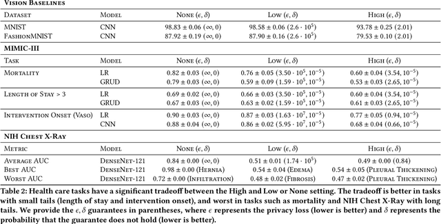 Figure 3 for Chasing Your Long Tails: Differentially Private Prediction in Health Care Settings