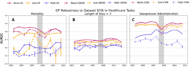 Figure 2 for Chasing Your Long Tails: Differentially Private Prediction in Health Care Settings