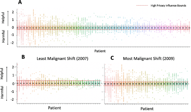 Figure 4 for Chasing Your Long Tails: Differentially Private Prediction in Health Care Settings