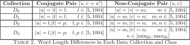 Figure 2 for Solving the Conjugacy Decision Problem via Machine Learning