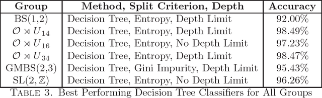 Figure 3 for Solving the Conjugacy Decision Problem via Machine Learning