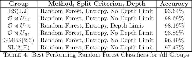 Figure 4 for Solving the Conjugacy Decision Problem via Machine Learning