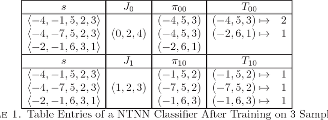 Figure 1 for Solving the Conjugacy Decision Problem via Machine Learning