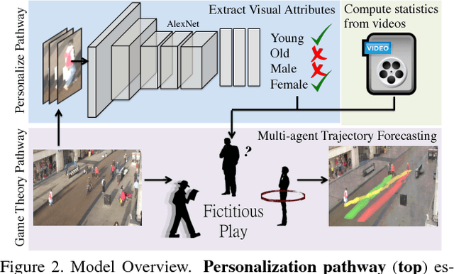 Figure 3 for Forecasting Interactive Dynamics of Pedestrians with Fictitious Play