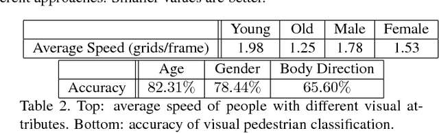 Figure 4 for Forecasting Interactive Dynamics of Pedestrians with Fictitious Play