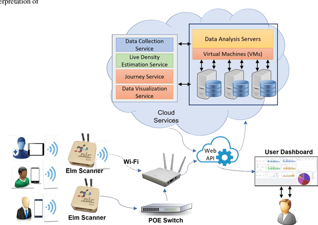 Figure 2 for Estimating indoor crowd density and movement behavior using WiFi Sensing