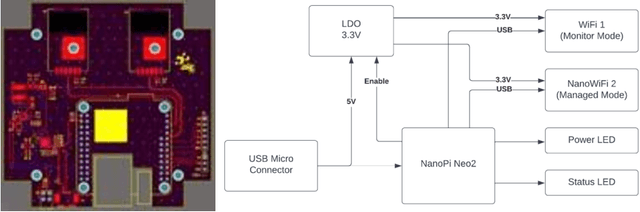 Figure 3 for Estimating indoor crowd density and movement behavior using WiFi Sensing