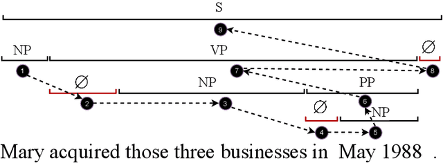 Figure 3 for Bottom-Up Constituency Parsing and Nested Named Entity Recognition with Pointer Networks
