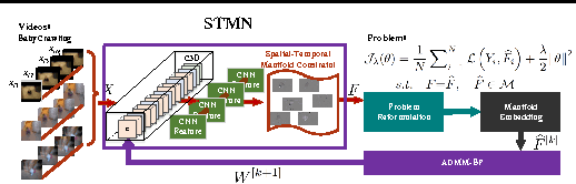 Figure 3 for Deep Spatio-temporal Manifold Network for Action Recognition