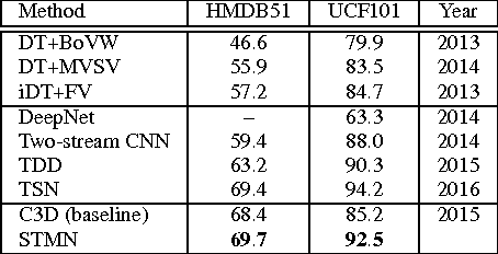 Figure 4 for Deep Spatio-temporal Manifold Network for Action Recognition