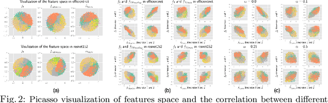 Figure 3 for On the Versatile Uses of Partial Distance Correlation in Deep Learning