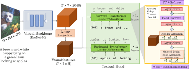 Figure 3 for VirTex: Learning Visual Representations from Textual Annotations