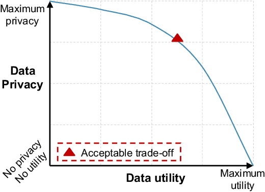 Figure 1 for Privacy-Preserving Synthetic Data Generation for Recommendation Systems