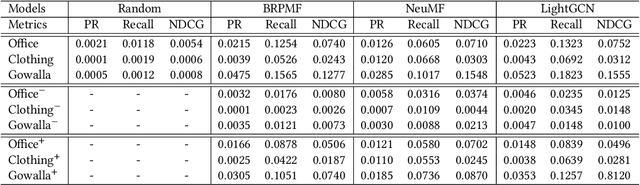 Figure 3 for Privacy-Preserving Synthetic Data Generation for Recommendation Systems