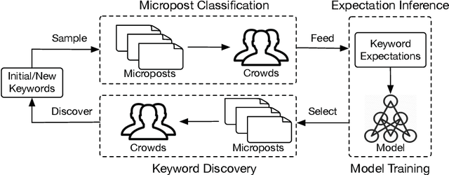 Figure 1 for A Human-AI Loop Approach for Joint Keyword Discovery and Expectation Estimation in Micropost Event Detection