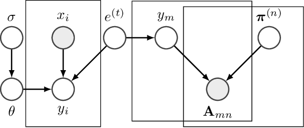 Figure 3 for A Human-AI Loop Approach for Joint Keyword Discovery and Expectation Estimation in Micropost Event Detection