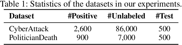 Figure 2 for A Human-AI Loop Approach for Joint Keyword Discovery and Expectation Estimation in Micropost Event Detection