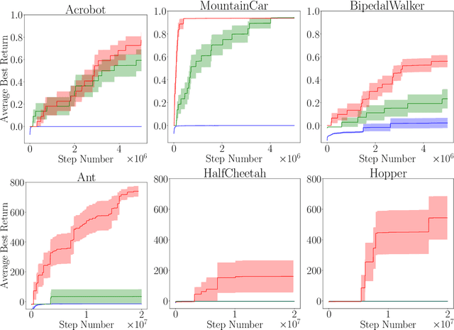Figure 3 for Monte-Carlo Tree Search for Policy Optimization