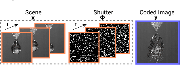 Figure 2 for Convolutional sparse coding for capturing high speed video content