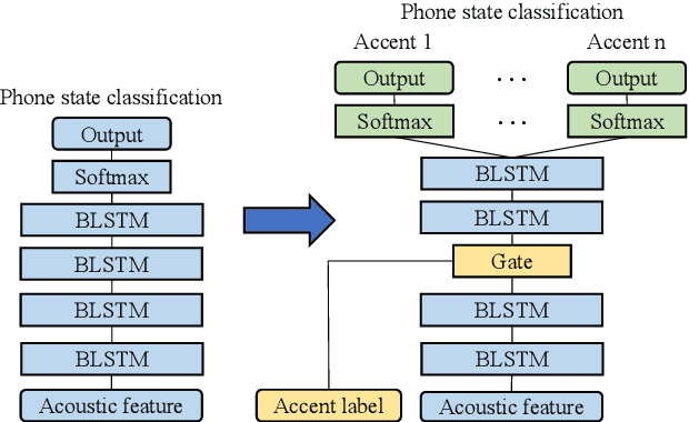 Figure 1 for Multi-Accent Adaptation based on Gate Mechanism